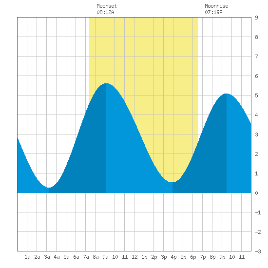 Sunset Beach tide chart for Thursday, October 21, 2021