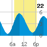 Sunset Beach tide chart for Friday, October 22, 2021