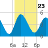 Sunset Beach tide chart for Saturday, October 23, 2021