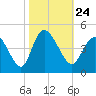 Sunset Beach tide chart for Sunday, October 24, 2021