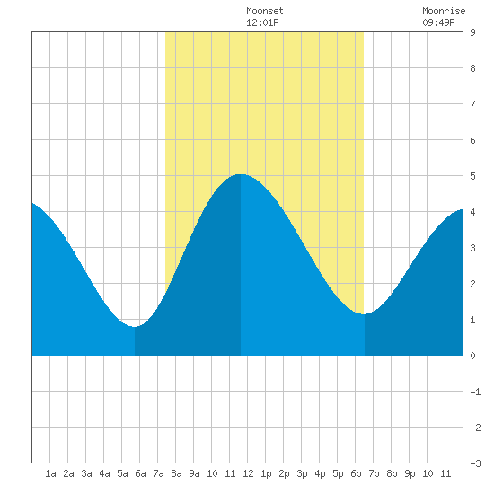 Sunset Beach tide chart for Monday, October 25, 2021