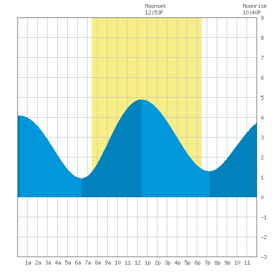 Sunset Beach tide chart for Tuesday, October 26, 2021