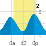 Sunset Beach tide chart for Saturday, October 2, 2021