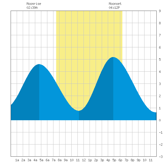 Sunset Beach tide chart for Sunday, October 31, 2021