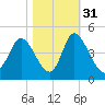 Sunset Beach tide chart for Sunday, October 31, 2021