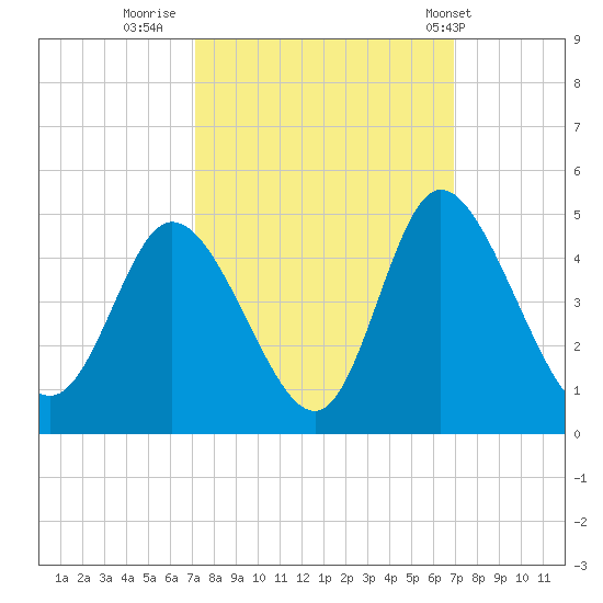 Sunset Beach tide chart for Sunday, October 3, 2021