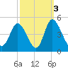 Sunset Beach tide chart for Sunday, October 3, 2021