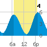 Sunset Beach tide chart for Monday, October 4, 2021