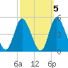Sunset Beach tide chart for Tuesday, October 5, 2021
