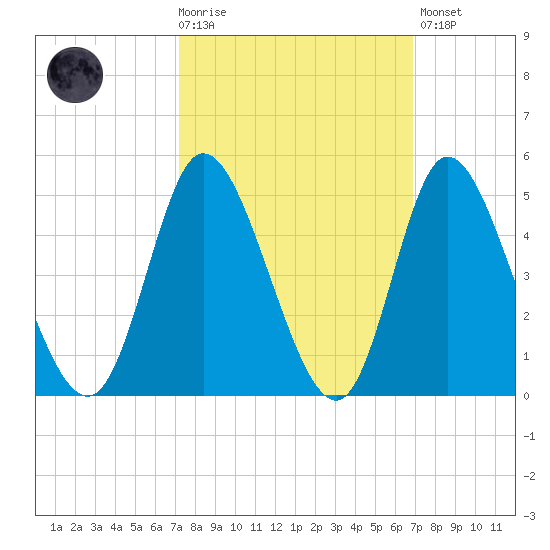 Sunset Beach tide chart for Wednesday, October 6, 2021