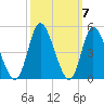 Sunset Beach tide chart for Thursday, October 7, 2021