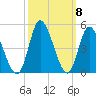 Sunset Beach tide chart for Friday, October 8, 2021