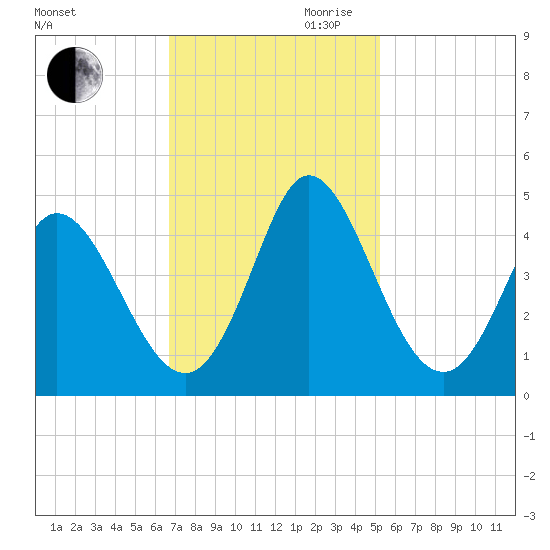 Sunset Beach tide chart for Thursday, November 11, 2021