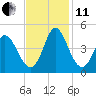 Sunset Beach tide chart for Thursday, November 11, 2021