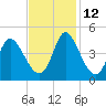 Sunset Beach tide chart for Friday, November 12, 2021