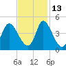 Sunset Beach tide chart for Saturday, November 13, 2021