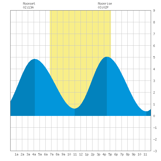 Sunset Beach tide chart for Sunday, November 14, 2021