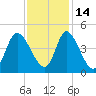Sunset Beach tide chart for Sunday, November 14, 2021