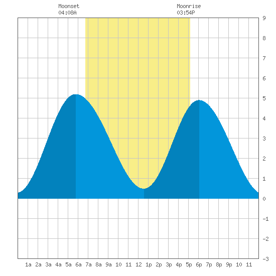 Sunset Beach tide chart for Tuesday, November 16, 2021
