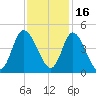 Sunset Beach tide chart for Tuesday, November 16, 2021