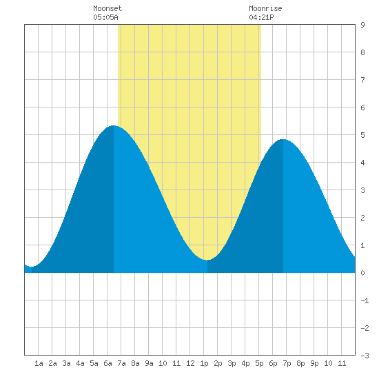 Sunset Beach tide chart for Wednesday, November 17, 2021
