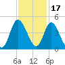 Sunset Beach tide chart for Wednesday, November 17, 2021