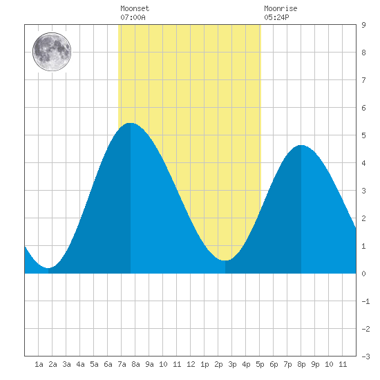 Sunset Beach tide chart for Friday, November 19, 2021