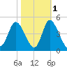 Sunset Beach tide chart for Monday, November 1, 2021