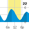 Sunset Beach tide chart for Monday, November 22, 2021