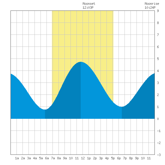 Sunset Beach tide chart for Thursday, November 25, 2021