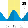 Sunset Beach tide chart for Thursday, November 25, 2021