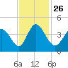 Sunset Beach tide chart for Friday, November 26, 2021