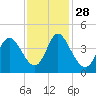 Sunset Beach tide chart for Sunday, November 28, 2021
