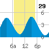 Sunset Beach tide chart for Monday, November 29, 2021