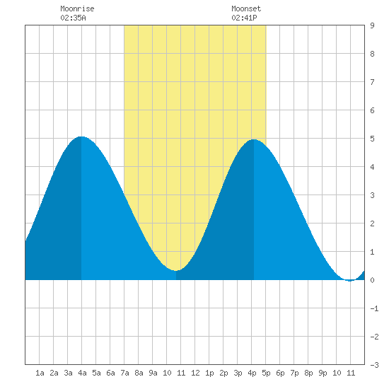 Sunset Beach tide chart for Tuesday, November 30, 2021