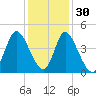 Sunset Beach tide chart for Tuesday, November 30, 2021
