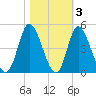 Sunset Beach tide chart for Wednesday, November 3, 2021