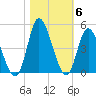 Sunset Beach tide chart for Saturday, November 6, 2021