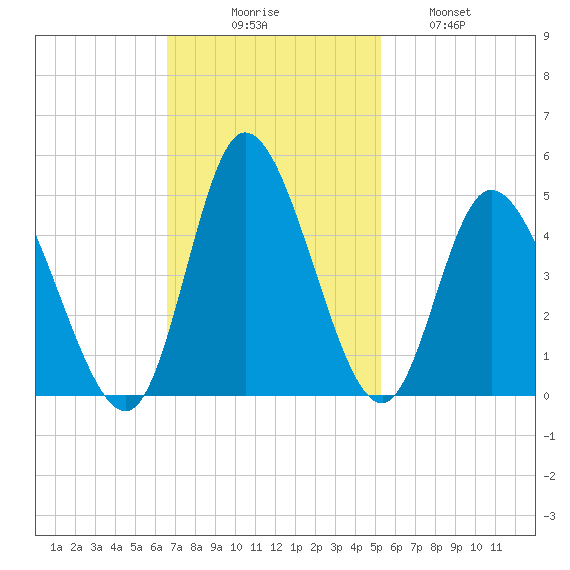 Sunset Beach tide chart for Sunday, November 7, 2021