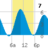 Sunset Beach tide chart for Sunday, November 7, 2021