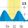 Sunset Beach tide chart for Monday, December 13, 2021