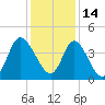 Sunset Beach tide chart for Tuesday, December 14, 2021