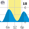 Sunset Beach tide chart for Saturday, December 18, 2021