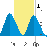 Sunset Beach tide chart for Wednesday, December 1, 2021