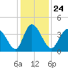 Sunset Beach tide chart for Friday, December 24, 2021