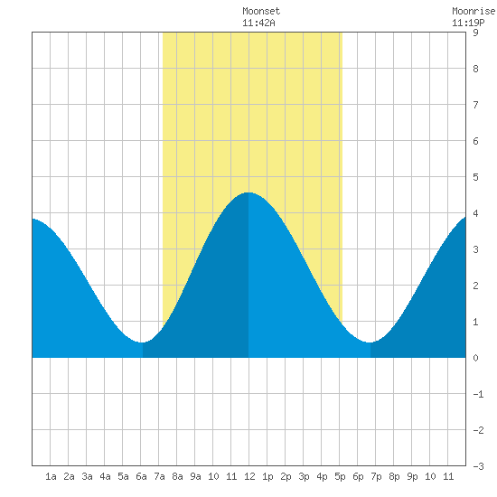 Sunset Beach tide chart for Saturday, December 25, 2021