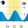 Sunset Beach tide chart for Sunday, December 26, 2021