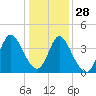 Sunset Beach tide chart for Tuesday, December 28, 2021