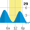 Sunset Beach tide chart for Wednesday, December 29, 2021