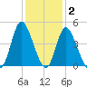 Sunset Beach tide chart for Thursday, December 2, 2021